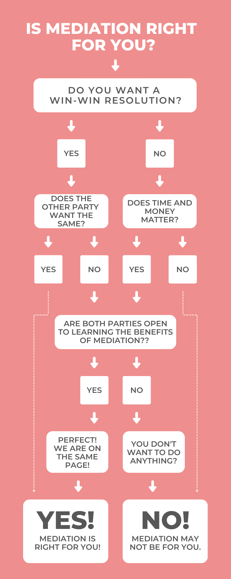 Is Mediation Right for You? Infographic